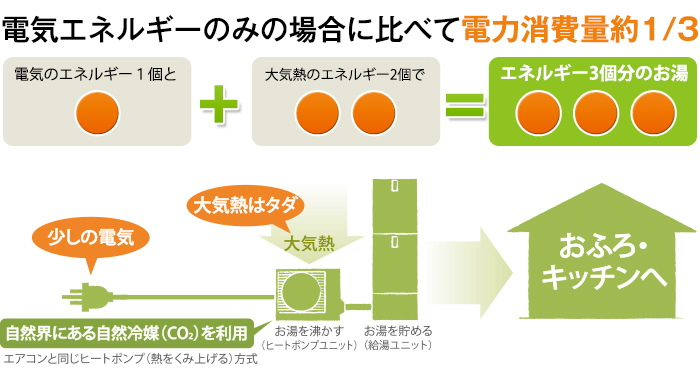 電気エネルギーのみの場合に比べて電力消費量1/3