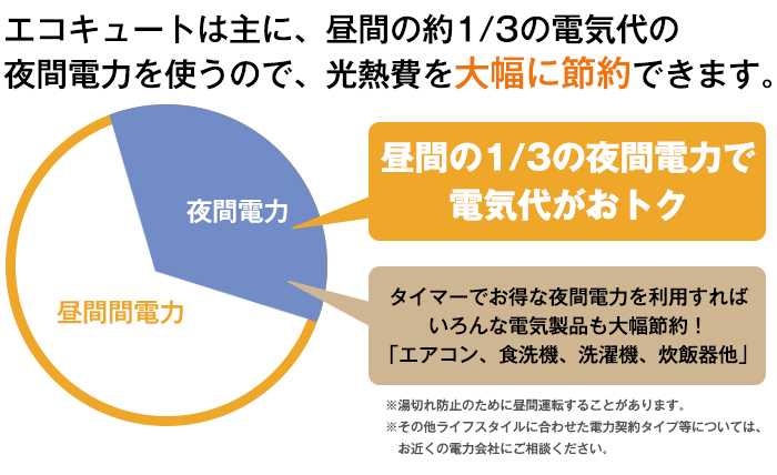 エコキュートは主に、昼間の約1/3の電気代の夜間電力を使うので、光熱費を大幅に節約できます。