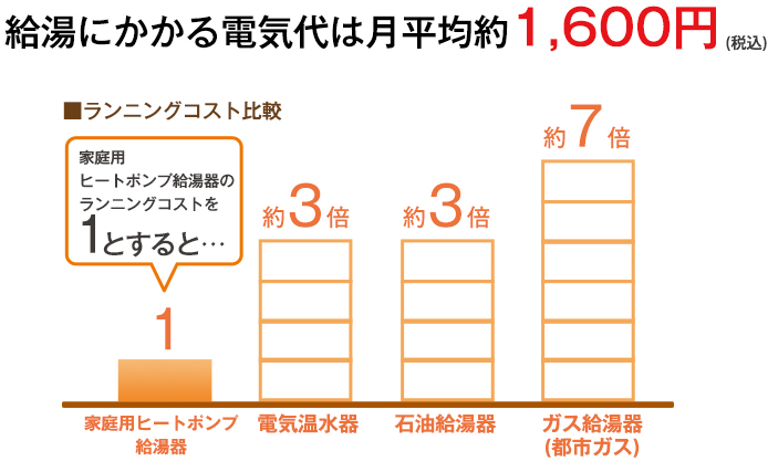 給湯にかかる電気代は月平均1300円！