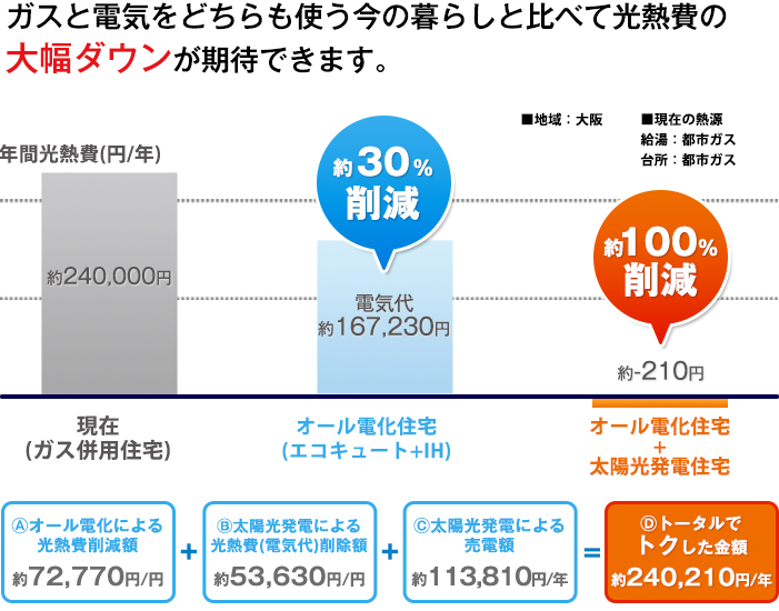 ガスと電気をどちらも使う今の暮らしと比べて光熱費の大幅ダウンが期待できます。