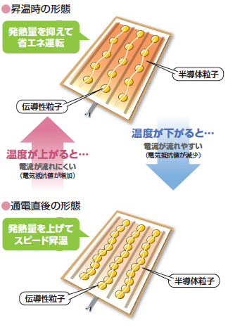 PTC床暖房のしくみ