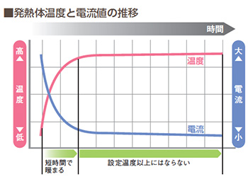 発熱体温度と電流値の推移