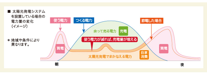 太陽光発電システムを設置している場合の電力量の変化 画像