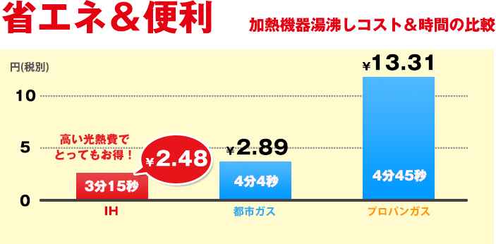 省エネ＆便利