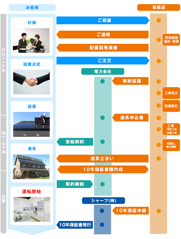 設置から導入までの流れ