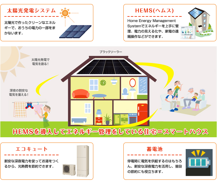 HEMSを導入してエネルギー管理をしている住宅＝スマートハウス